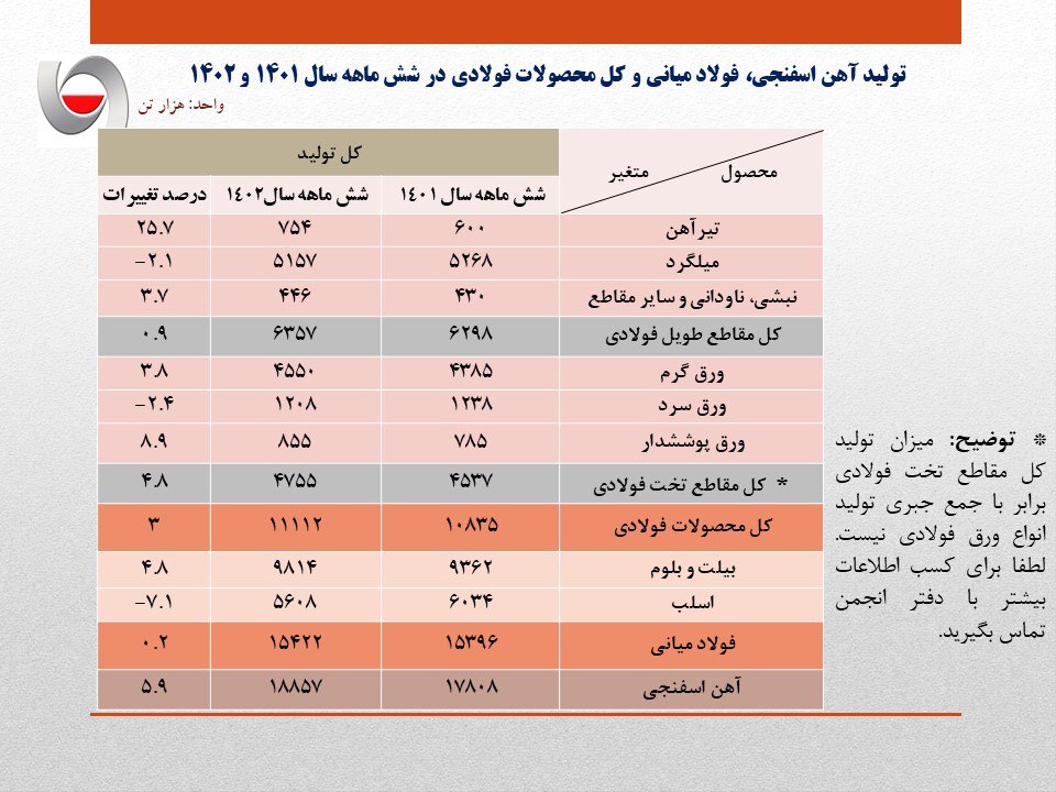 توقف رشد تولید فولاد ایران/ آمار کامل تولید محصولات زنجیره فولاد در نیمه اول سال ۱۴۰۲ توقف رشد تولید فولاد ایران/ آمار کامل تولید محصولات زنجیره فولاد در نیمه اول سال ۱۴۰۲