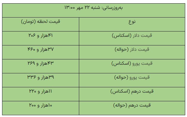 کاهش قیمت ارزها در مرکز مبادلات ارزی + جدول کاهش قیمت ارزها در مرکز مبادلات ارزی + جدول
