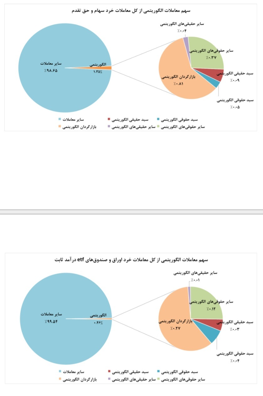سهم ۱.۳ درصدی معاملات الگوریتمی از ارزش معاملات خرد سهام و حق تقدم سهم ۱.۳ درصدی معاملات الگوریتمی از ارزش معاملات خرد سهام و حق تقدم