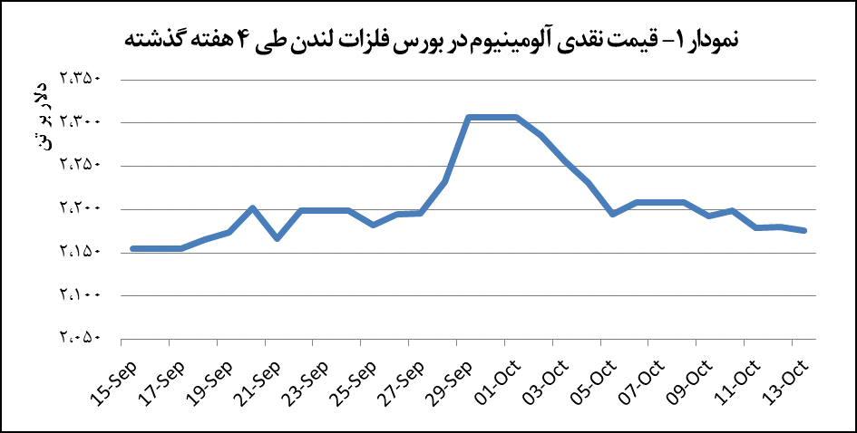 قیمت آلومینیوم چهار دلار کاهش یافت قیمت آلومینیوم چهار دلار کاهش یافت