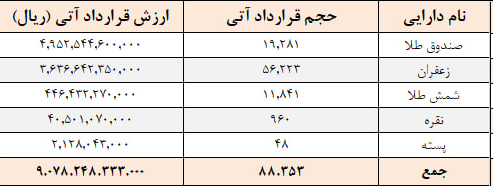 معامله ۸۸ هزار قرارداد آتی در بورس کالا معامله ۸۸ هزار قرارداد آتی در بورس کالا