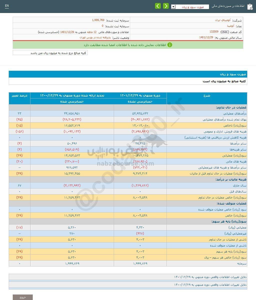 عملکرد ۱۲ ماهه آلومینا چگونه ارزیابی شد؟