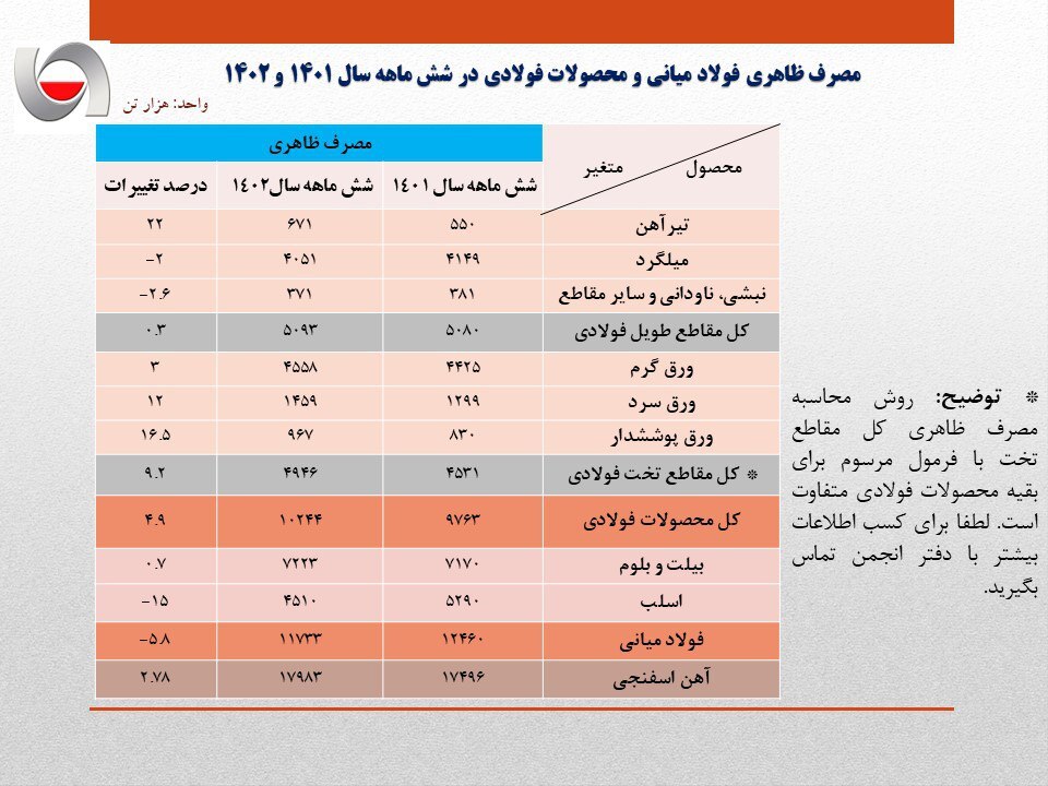کاهش ۵.۸ درصدی مصرف ظاهری فولاد ایران/ جزئیات کامل مصرف ظاهری فولاد میانی، محصولات فولادی و مصرف ظاهری فولاد میانی + جدول کاهش ۵.۸ درصدی مصرف ظاهری فولاد ایران/ جزئیات کامل مصرف ظاهری فولاد میانی، محصولات فولادی و مصرف ظاهری فولاد میانی + جدول