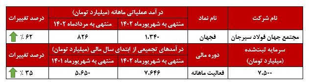 جهش ۶۲ درصدی جهش ۶۲ درصدی
