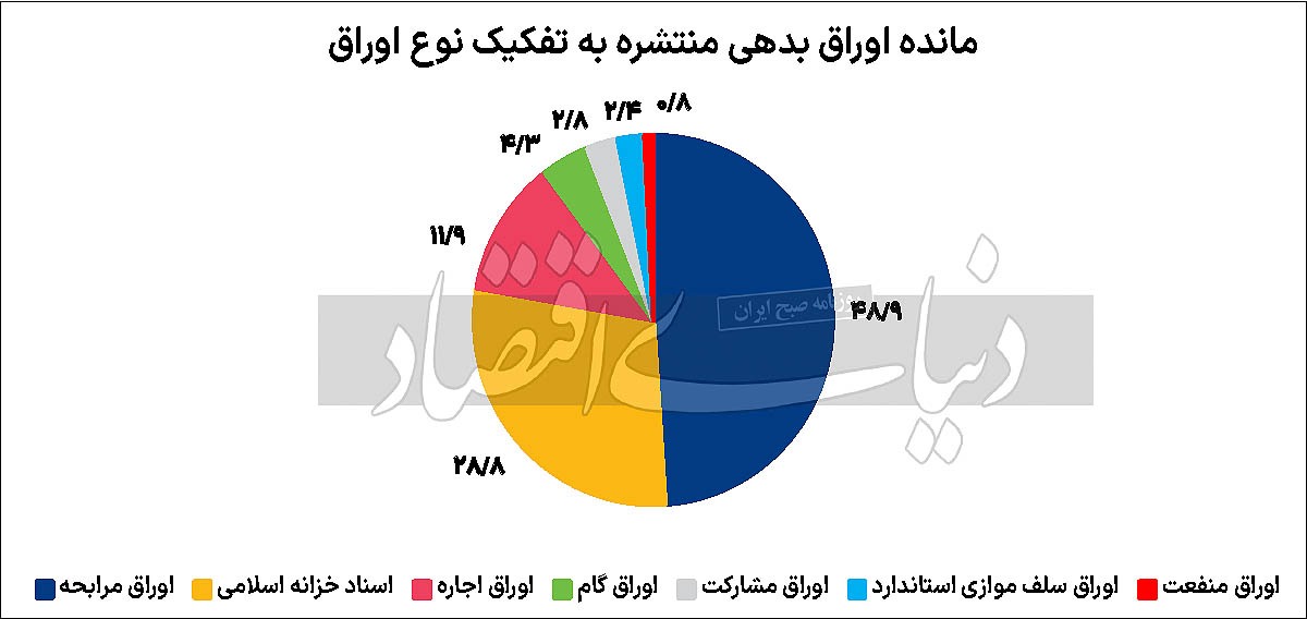 چرخش به سمت بازار اوراقبدهی؟ چرخش به سمت بازار اوراقبدهی؟