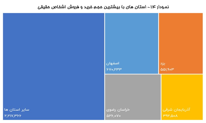 بورسبازهای پایتخت همچنان صدرنشین بورسبازهای پایتخت همچنان صدرنشین