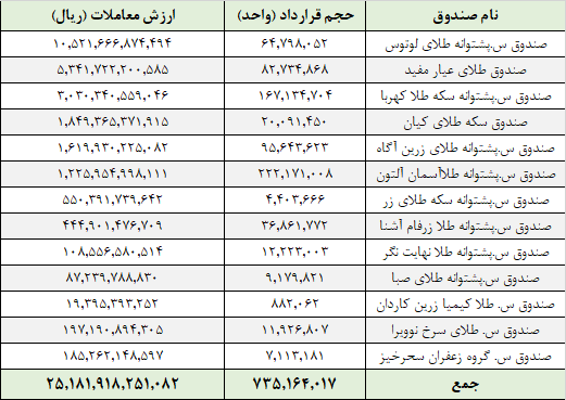 معامله ۷۱۹ میلیون واحد صندوق طلا در بورس کالا