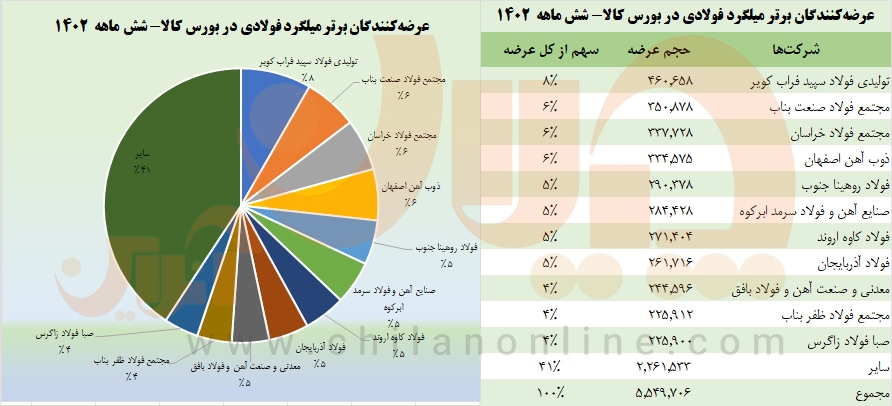 عرضه کنندگان برتر میلگرد در بورس کالا را بشناسید/ فولاد کویر در رتبه نخست عرضه میلگرد عرضه کنندگان برتر میلگرد در بورس کالا را بشناسید/ فولاد کویر در رتبه نخست عرضه میلگرد
