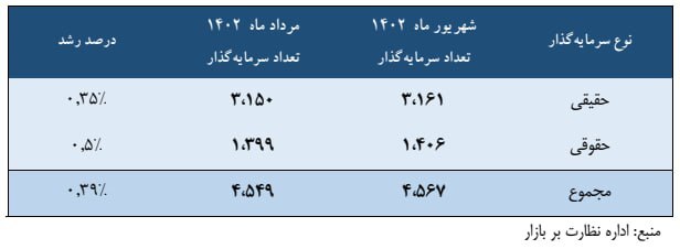 شمارش سرمایه بازیگران خارجی دربورس شمارش سرمایه بازیگران خارجی دربورس
