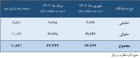 شمارش سرمایه بازیگران خارجی دربورس شمارش سرمایه بازیگران خارجی دربورس
