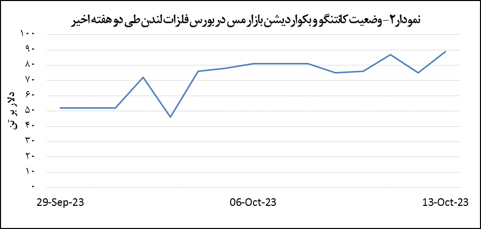 افت ۱٫۳ درصدی قیمت مس افت ۱٫۳ درصدی قیمت مس