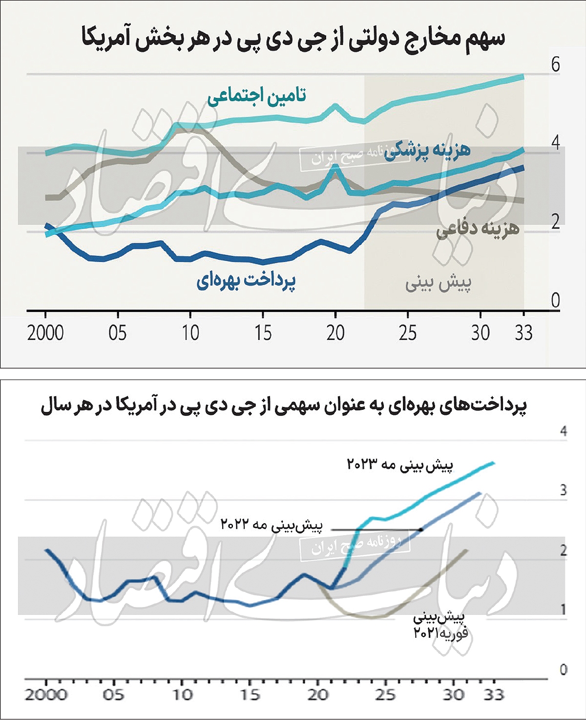 زنگ خطر اقتصاد آمریکا