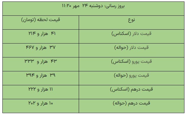آخرین قیمت ارزها در مرکز مبادله ارزی/ دلار چند شد؟ آخرین قیمت ارزها در مرکز مبادله ارزی/ دلار چند شد؟