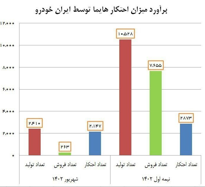 ایران خودرو رسماً احتکار ۲۱۴۷ دستگاه هایما در شهریور را تأیید کرد ایران خودرو رسماً احتکار ۲۱۴۷ دستگاه هایما در شهریور را تأیید کرد