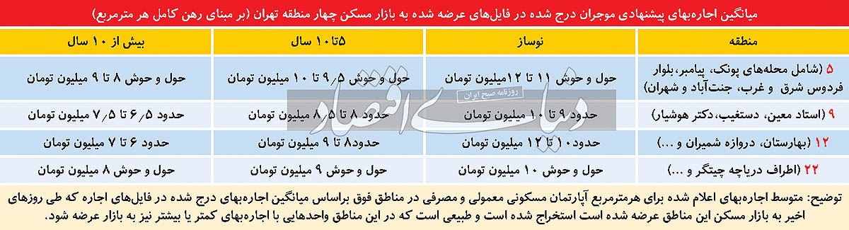 عوارض مهاجرت مستاجرها/ تغییر بزرگ در «نسبت اجاره بهای مسکن مناطق اول به مناطق آخر شهر»