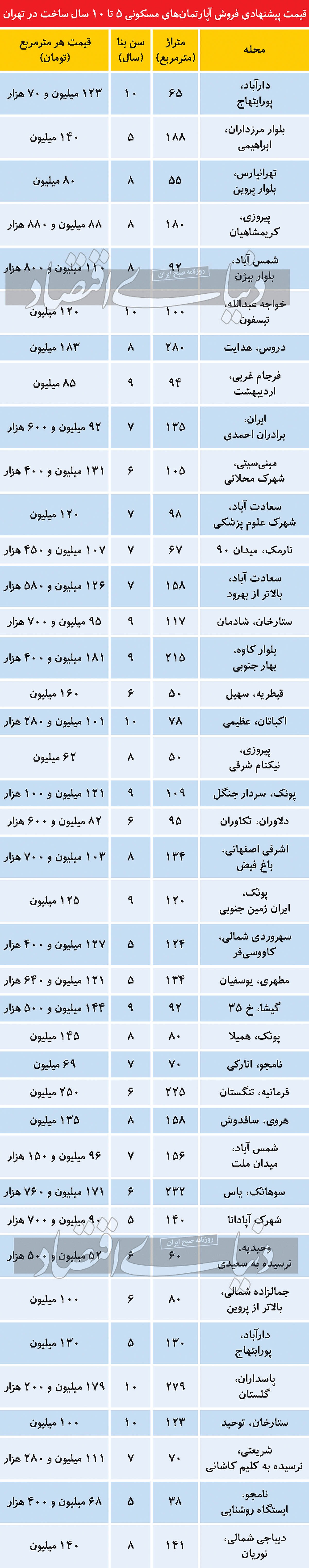 در بازار آپارتمانهای پرتقاضا چه میگذرد؟ در بازار آپارتمانهای پرتقاضا چه میگذرد؟