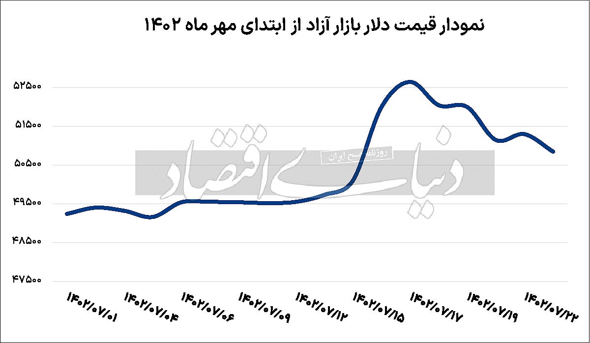 دمای سرد بازار دلار دمای سرد بازار دلار