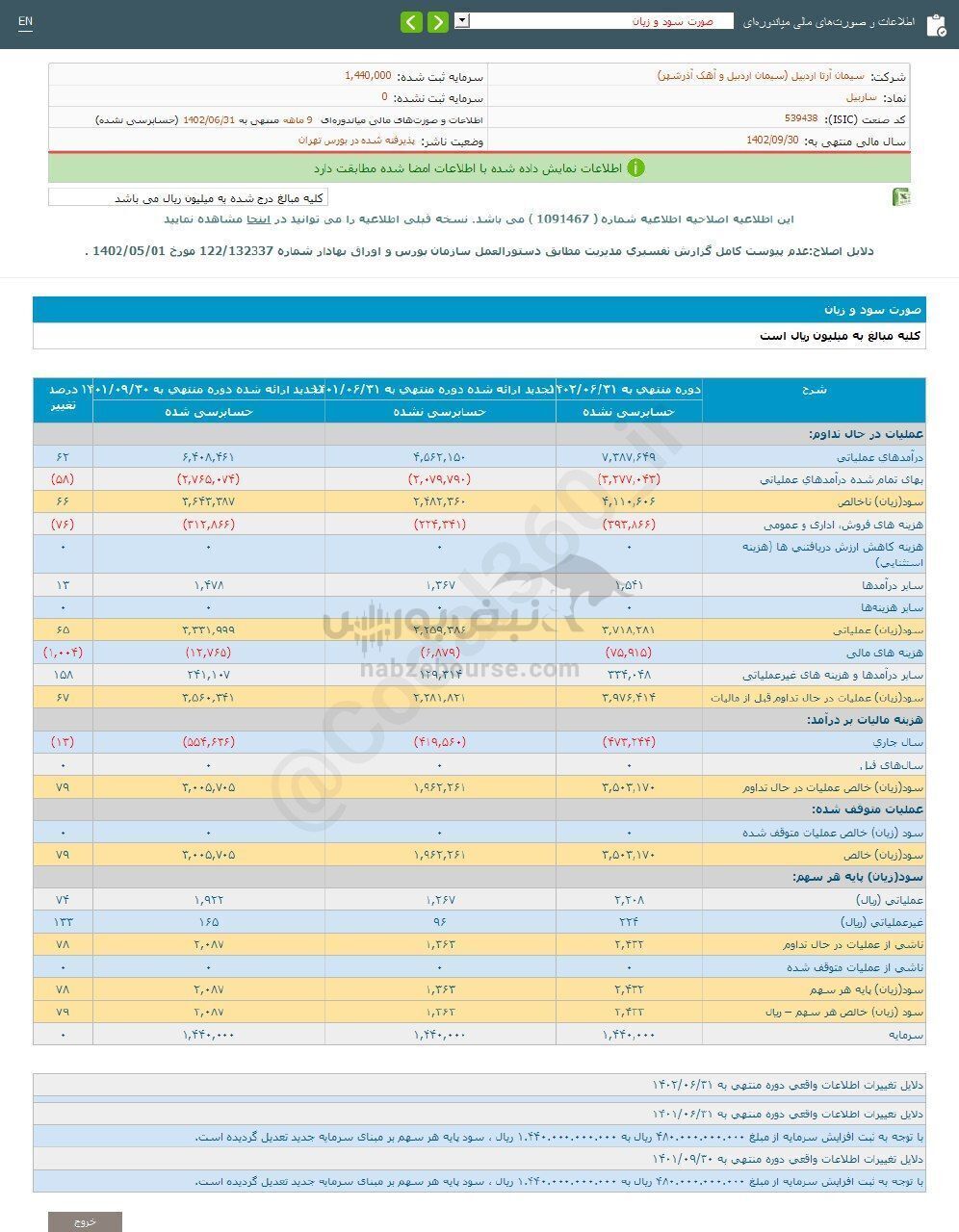 سهامداران ساربیل چقدر سود گرفتند؟ سهامداران ساربیل چقدر سود گرفتند؟