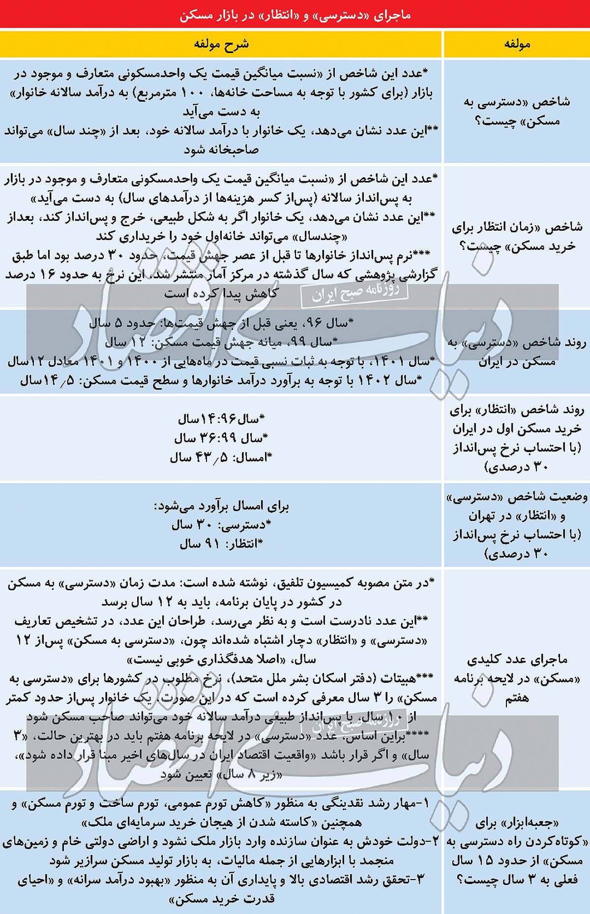راه دسترسی به خانهاول/ آیا «فقط ساخت وساز» میتواند «خانه دار شدن» زوجین را گارانتی کند یا به «جعبه ابزار مکمل» نیاز است؟ راه دسترسی به خانهاول/ آیا «فقط ساخت وساز» میتواند «خانه دار شدن» زوجین را گارانتی کند یا به «جعبه ابزار مکمل» نیاز است؟