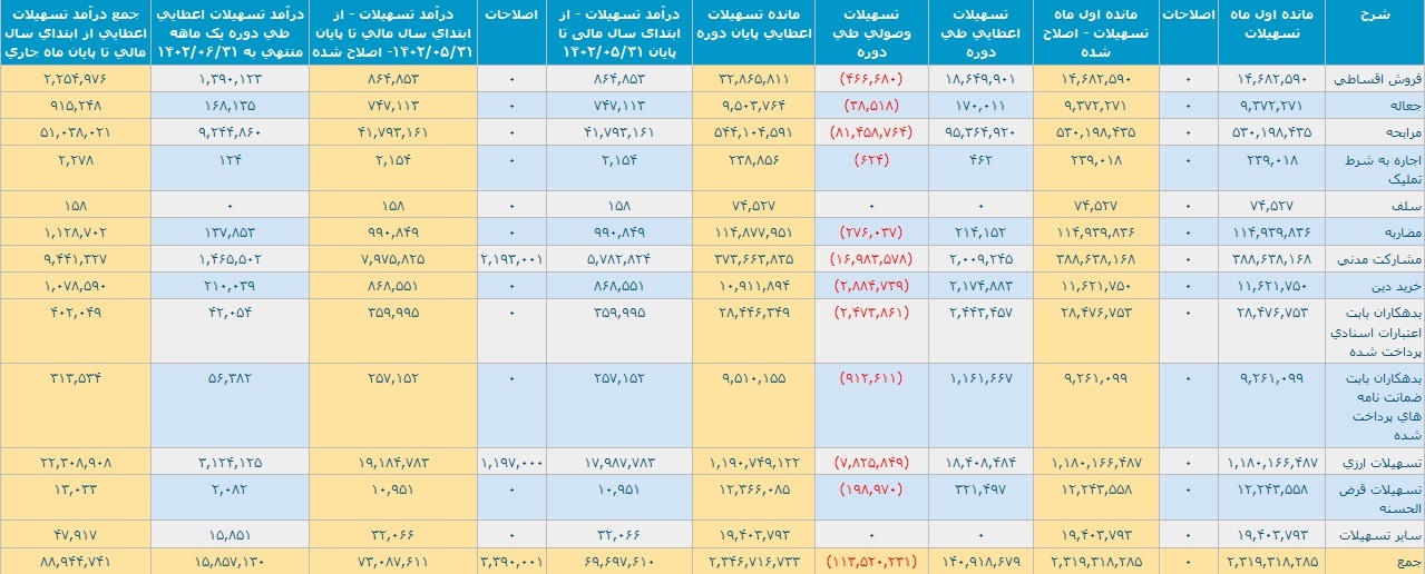 شناسایی درآمد ۸.۸ هزار میلیارد تومانی بانک پارسیان از تسهیلات اعطایی شناسایی درآمد ۸.۸ هزار میلیارد تومانی بانک پارسیان از تسهیلات اعطایی