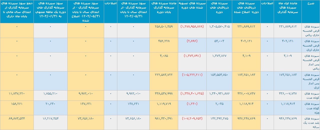 شناسایی درآمد ۸.۸ هزار میلیارد تومانی بانک پارسیان از تسهیلات اعطایی شناسایی درآمد ۸.۸ هزار میلیارد تومانی بانک پارسیان از تسهیلات اعطایی