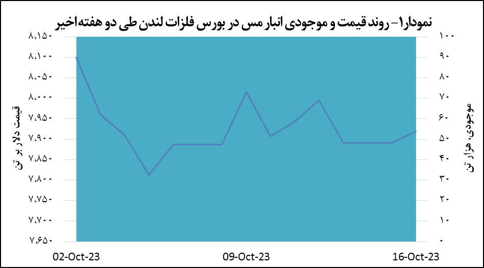قیمت مس ۲۹ دلار افزایش یافت