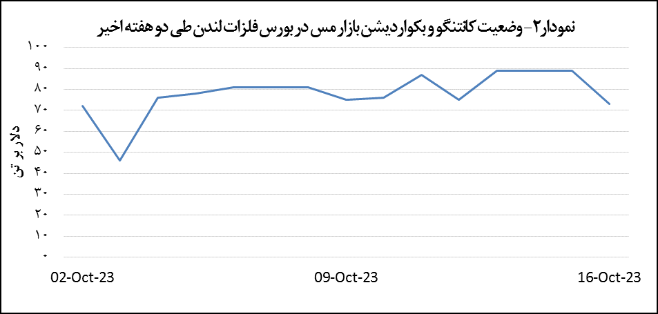 قیمت مس ۲۹ دلار افزایش یافت