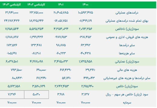 بزرگترین بازیگر صنعت دوده کشور بزرگترین بازیگر صنعت دوده کشور