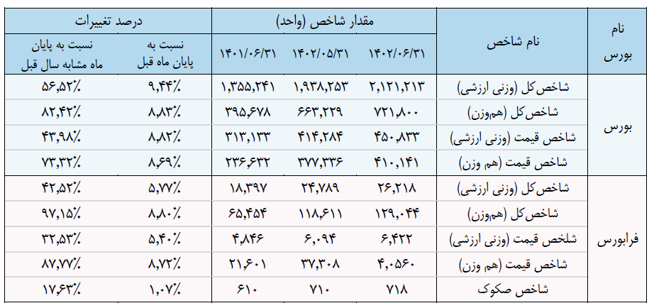 گزارش ماهانه وضعیت بازار سرمایه در شهریورماه ۱۴۰۲ منتشر شد گزارش ماهانه وضعیت بازار سرمایه در شهریورماه ۱۴۰۲ منتشر شد
