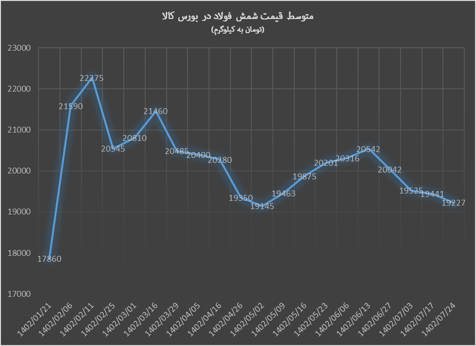 روند متضاد قیمت شمش فولاد از بورس کالا تا عمان و امارات روند متضاد قیمت شمش فولاد از بورس کالا تا عمان و امارات