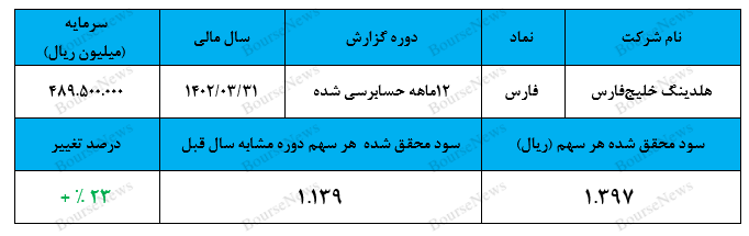 سودآورترین شرکتهای زیر مجموعه فارس را بشناسید سودآورترین شرکتهای زیر مجموعه فارس را بشناسید