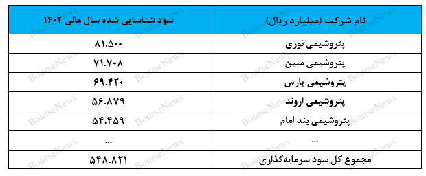 سودآورترین شرکتهای زیر مجموعه فارس را بشناسید سودآورترین شرکتهای زیر مجموعه فارس را بشناسید