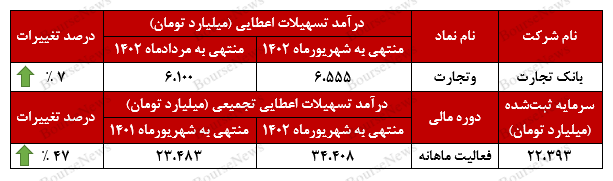 تداوم فعالیت خوب بانک تجارت تداوم فعالیت خوب بانک تجارت