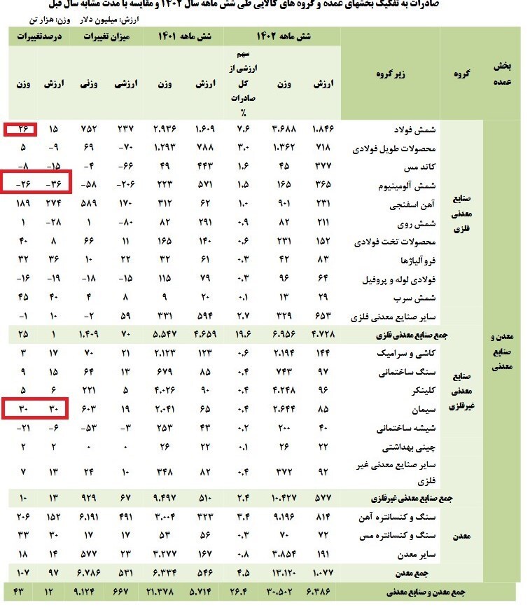 رشد ۳۰ درصدی صادرات سیمان در نیمه اول سال/ ماجرای افت ۱۵ درصدی صادرات کاتد مس چه بود؟ رشد ۳۰ درصدی صادرات سیمان در نیمه اول سال/ ماجرای افت ۱۵ درصدی صادرات کاتد مس چه بود؟