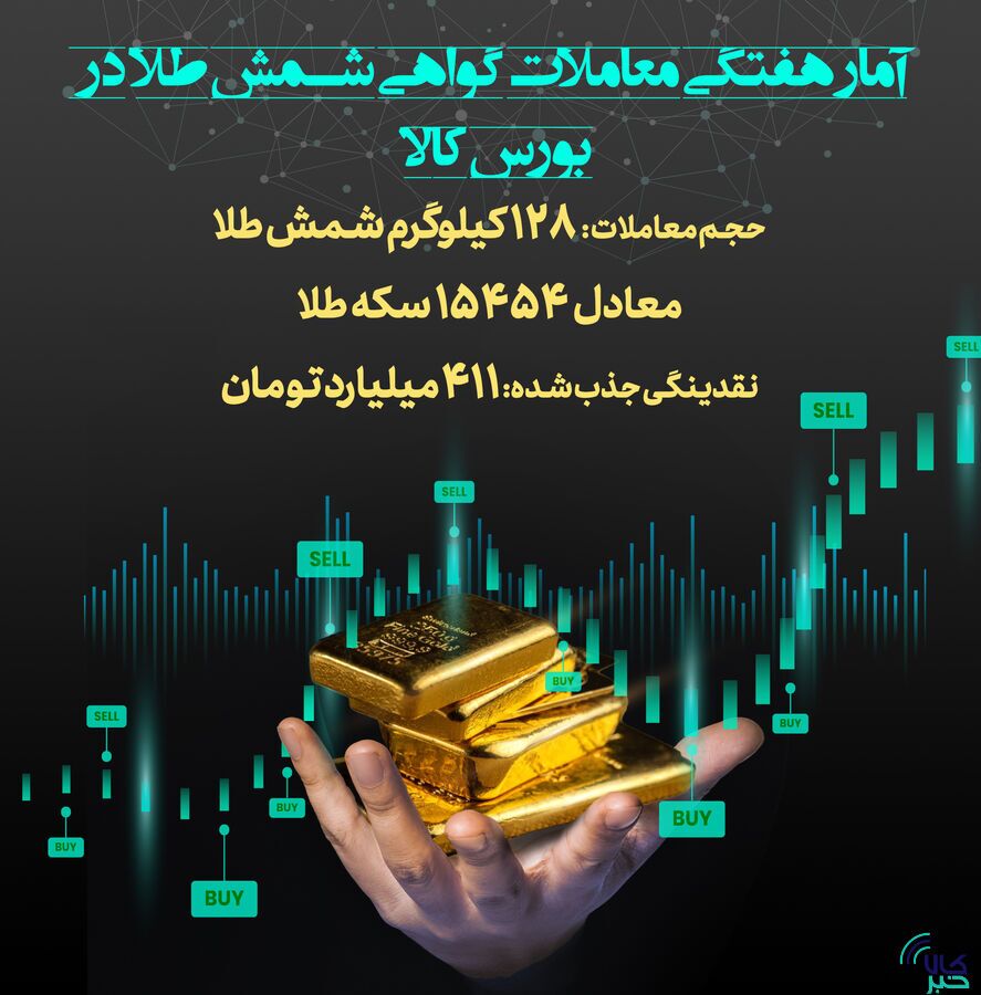 ۱۲۸ کیلوگرم شمش طلا در قالب گواهی سپرده معامله شد/ جذب ۴۱۱ میلیارد تومان نقدینگی از بازار ۱۲۸ کیلوگرم شمش طلا در قالب گواهی سپرده معامله شد/ جذب ۴۱۱ میلیارد تومان نقدینگی از بازار