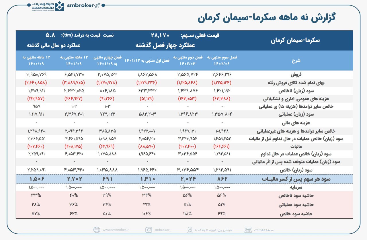 سکرما در ۹ ماهه درخشید سکرما در ۹ ماهه درخشید