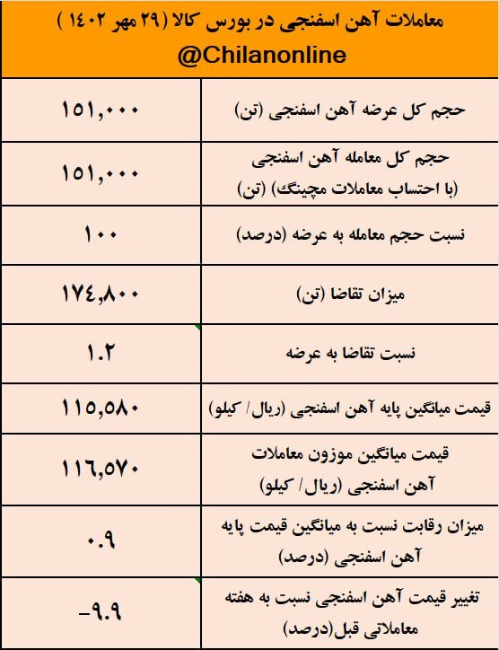 کاهش ۹.۹ درصدی قیمت آهن اسفنجی/ نتیجه معاملات آهن اسفنجی در بورس کالا کاهش ۹.۹ درصدی قیمت آهن اسفنجی/ نتیجه معاملات آهن اسفنجی در بورس کالا
