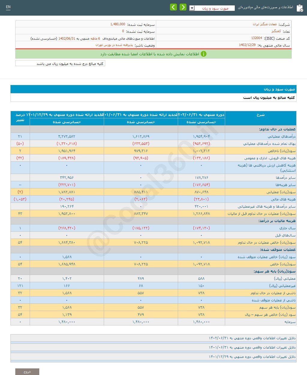 افزایش سود ۶ ماهه کمنگنز افزایش سود ۶ ماهه کمنگنز
