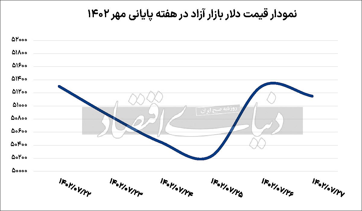 تغییر بازه نوسان دلار؟ تغییر بازه نوسان دلار؟