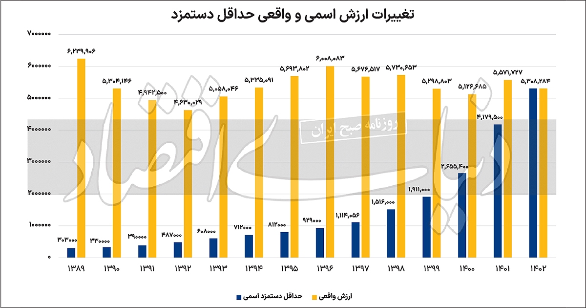مچاندازی تورم و دستمزد مچاندازی تورم و دستمزد