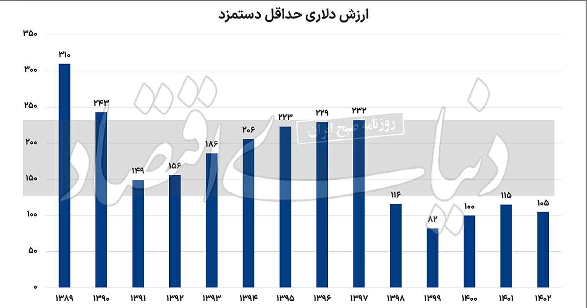 مچاندازی تورم و دستمزد مچاندازی تورم و دستمزد