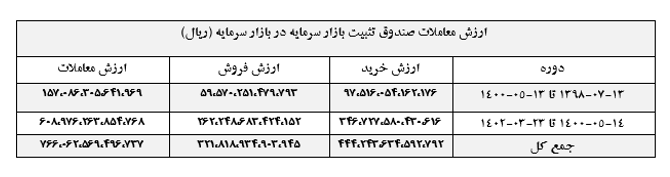 از رشد ۳ برابری ارزش دارایی صندوق تثبیت بازار سرمایه تا انتشار عمومی اوراق تبعی «سهام‌یار»