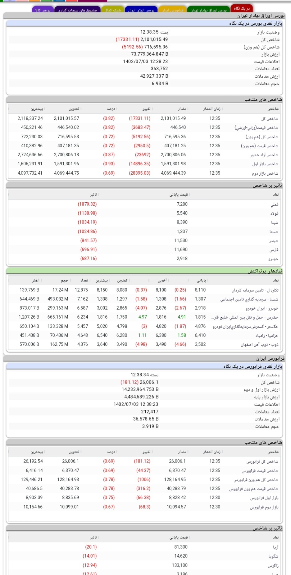 گزارش بازار سرمایه در سومین روز پاییز گزارش بازار سرمایه در سومین روز پاییز