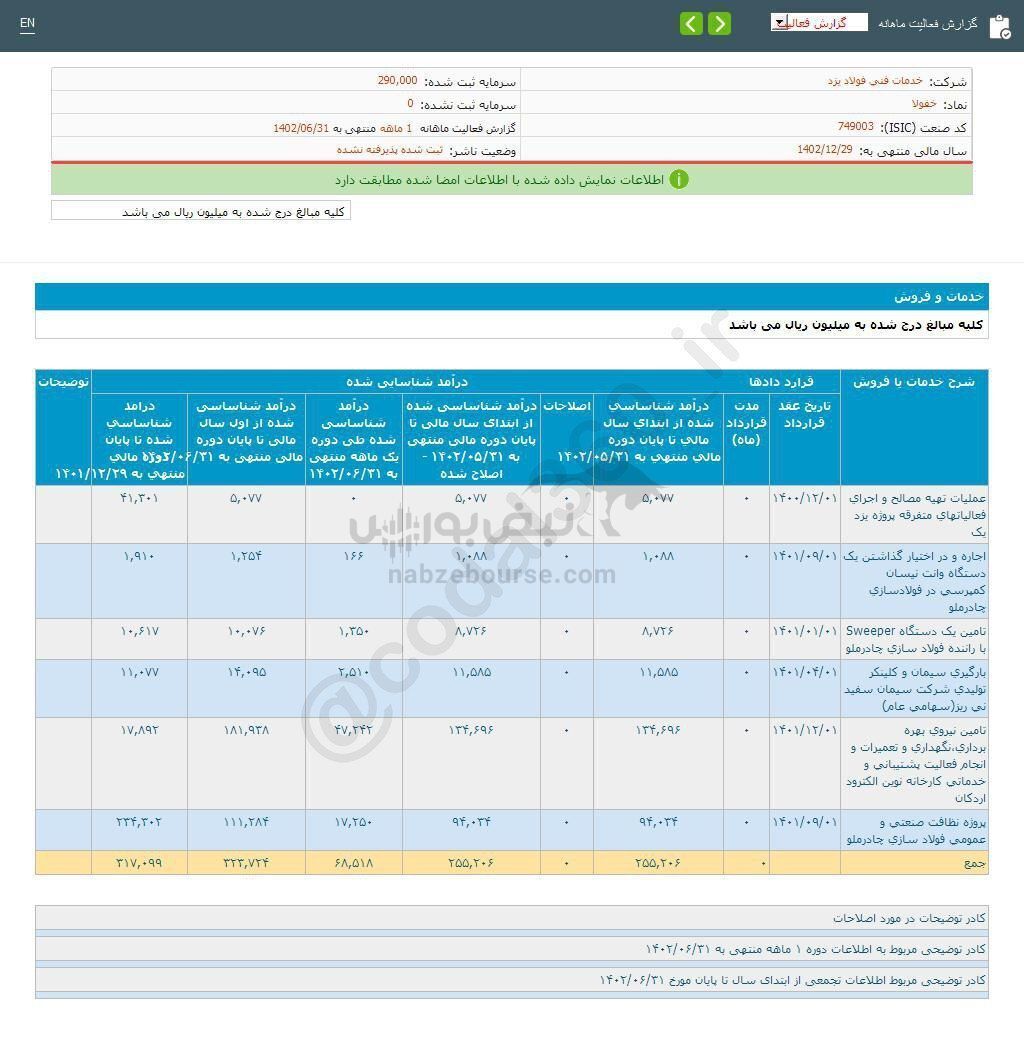 رشد ۲۷ درصدی این نماد در ۶ ماهه سال مالی