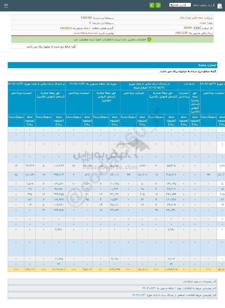 ثبت تراز مثبت این نماد در عملکرد ۱ ماهه ثبت تراز مثبت این نماد در عملکرد ۱ ماهه