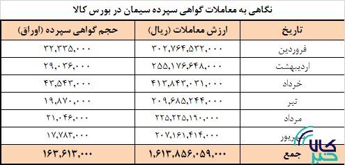 برنامه عرضه امروز سیمانیها در بورس کالا برنامه عرضه امروز سیمانیها در بورس کالا