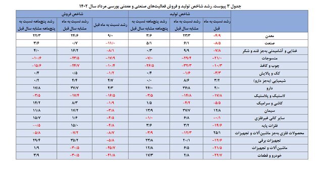 شاخص تولید سیمان در صدر جدول قرار گرفت شاخص تولید سیمان در صدر جدول قرار گرفت
