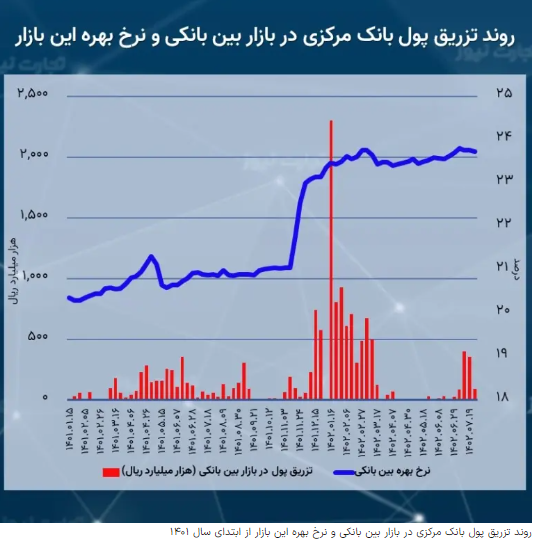 نرخ بهره بین بانکی به ۲۳.۷۲ درصد کاهش یافت نرخ بهره بین بانکی به ۲۳.۷۲ درصد کاهش یافت