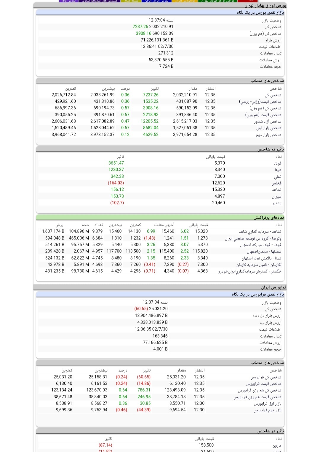 گزارش بازار سرمایه در آخرین روز مهرماه گزارش بازار سرمایه در آخرین روز مهرماه