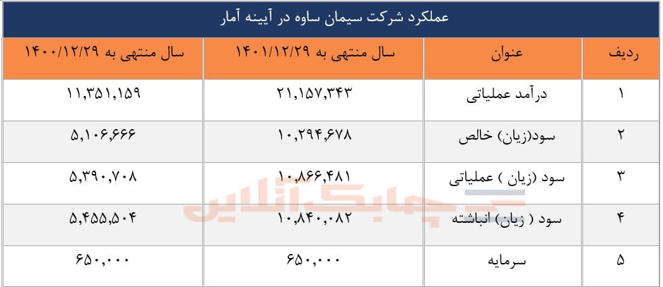 درآمد عملیاتی شرکت سیمان ساوه در مرز دو هزار میلیارد تومان درآمد عملیاتی شرکت سیمان ساوه در مرز دو هزار میلیارد تومان